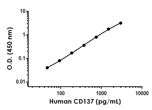 Sandwich ELISA - Human CD137 ELISA Kit (AB229892)