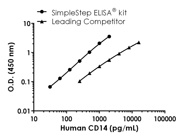 Sandwich ELISA - Human CD14 ELISA Kit (AB208983), expandable thumbnail