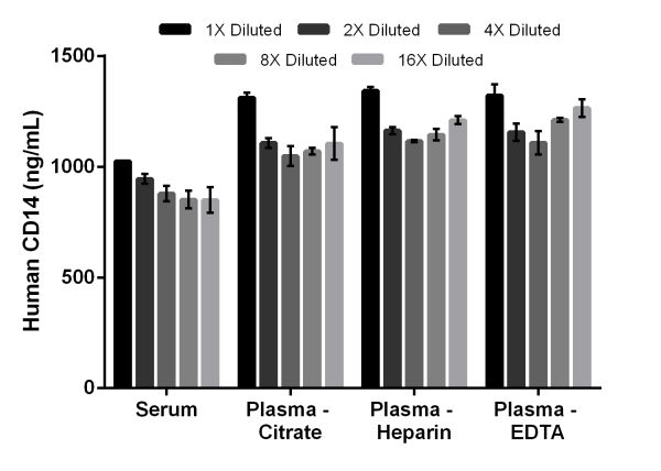 Sandwich ELISA - Human CD14 ELISA Kit (AB208983), expandable thumbnail