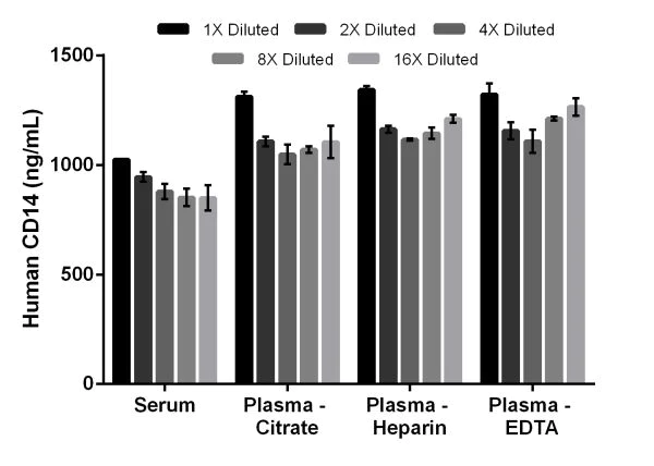 Sandwich ELISA - Human CD14 ELISA Kit (AB208983)