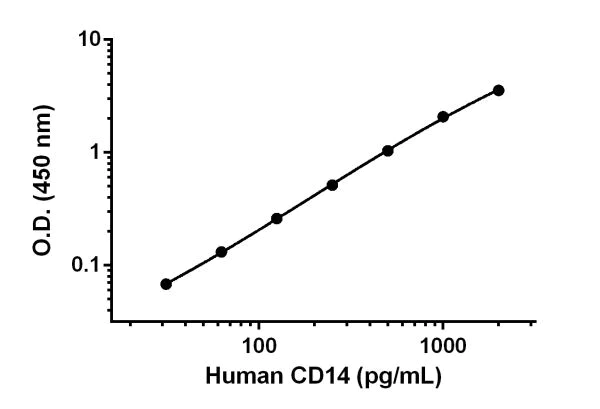 Sandwich ELISA - Human CD14 ELISA Kit (AB208983)