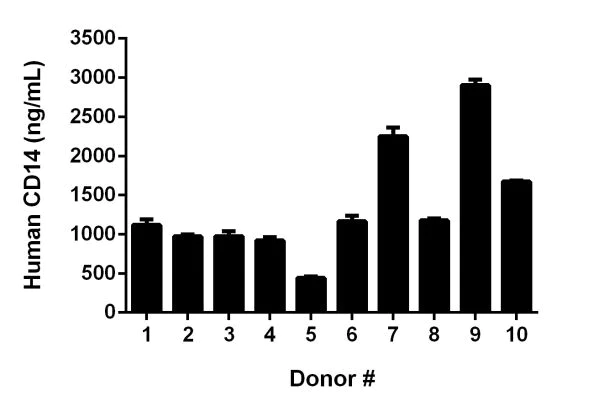 Sandwich ELISA - Human CD14 ELISA Kit (AB208983)