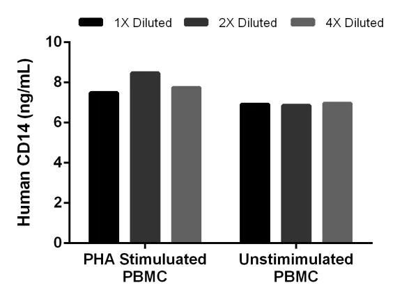 Sandwich ELISA - Human CD14 ELISA Kit (AB208983)
