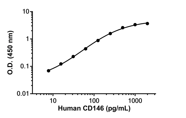 Sandwich ELISA - Human CD146 Antibody Pair - BSA and Azide free (AB308550)