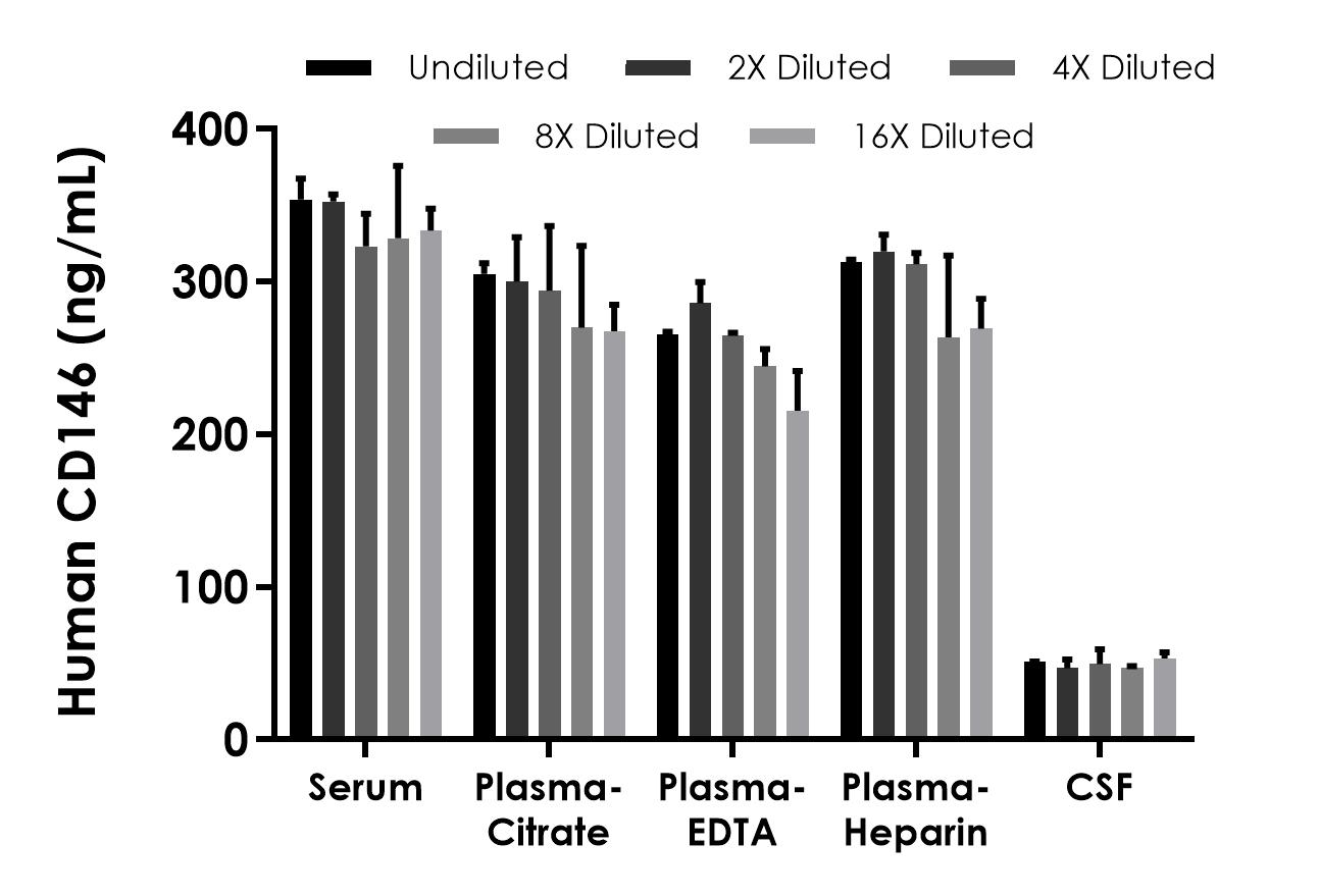 Sandwich ELISA - Human CD146 ELISA Kit (AB315318), expandable thumbnail