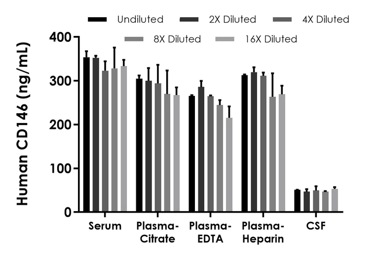 Sandwich ELISA - Human CD146 ELISA Kit (AB315318)
