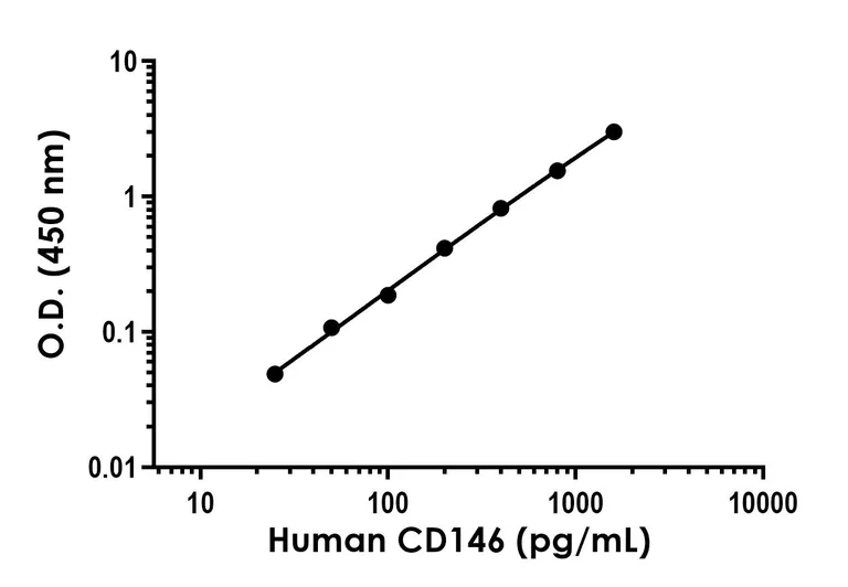 Sandwich ELISA - Human CD146 ELISA Kit (AB315318)
