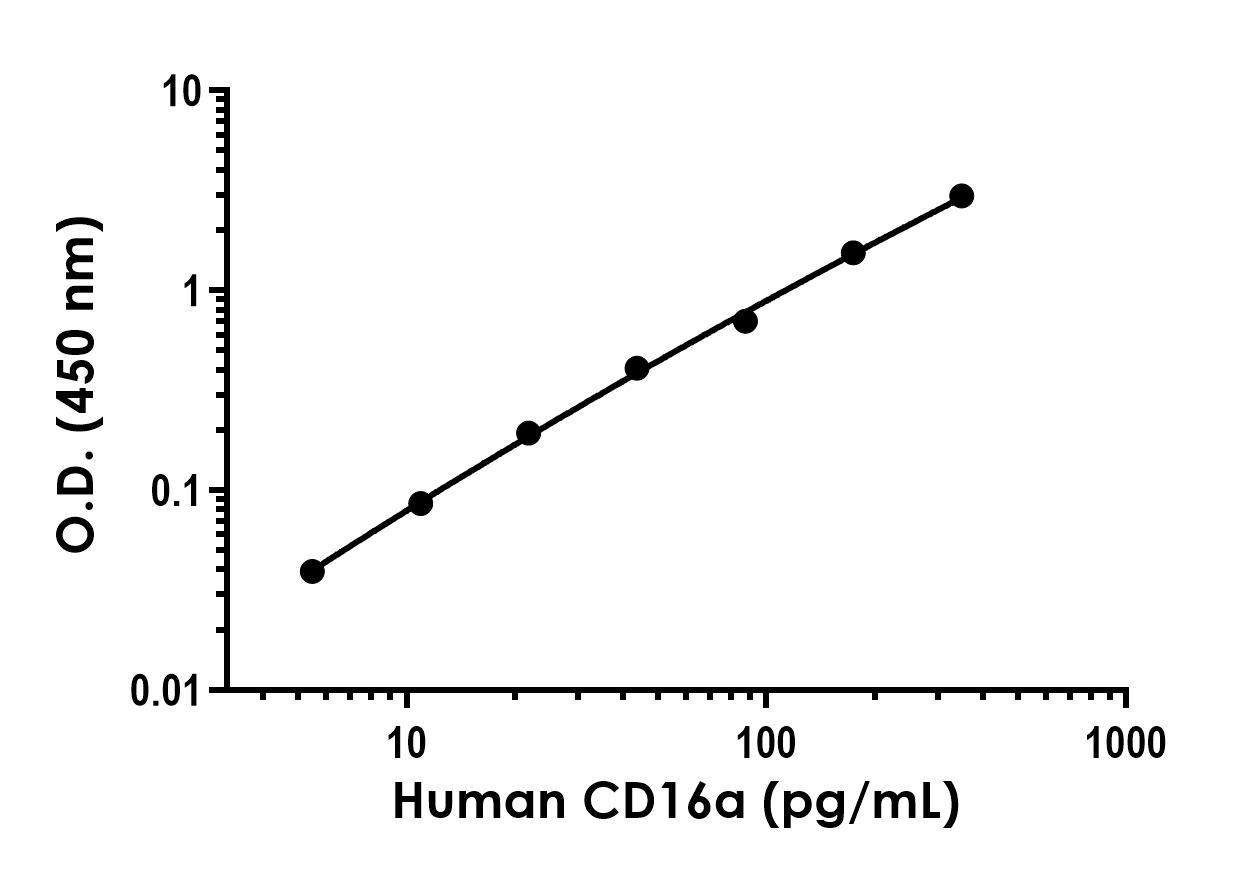 Sandwich ELISA - Human CD16 Antibody Pair - BSA and Azide free (AB253887), expandable thumbnail