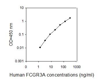 ELISA - Human CD16 ELISA Kit (AB277469)