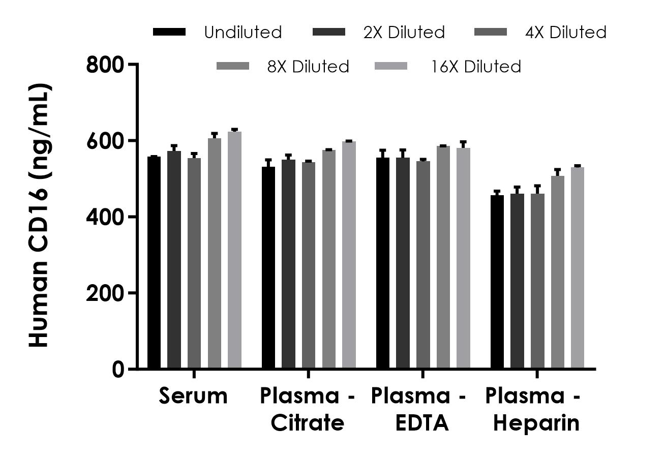 Sandwich ELISA - Human CD16 ELISA Kit- Extracellular (AB316909), expandable thumbnail