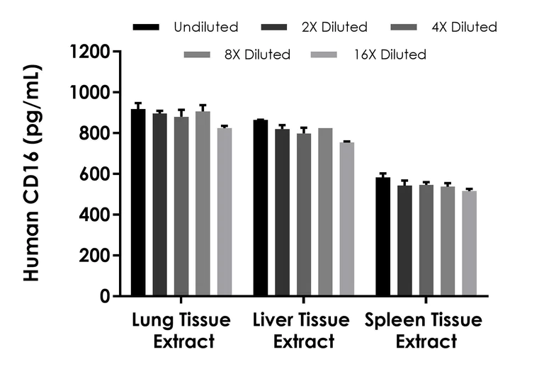 Sandwich ELISA - Human CD16 ELISA Kit- Intracellular (AB316910)