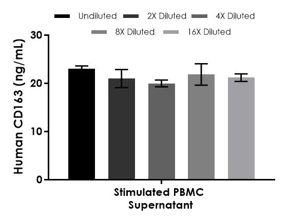 Sandwich ELISA - Human CD163 ELISA Kit (AB274394)