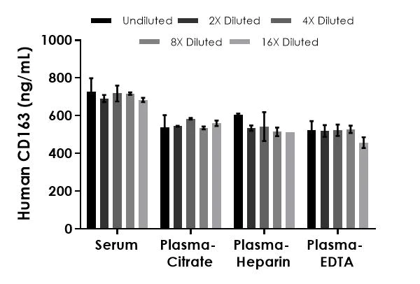 Sandwich ELISA - Human CD163 ELISA Kit (AB274394)
