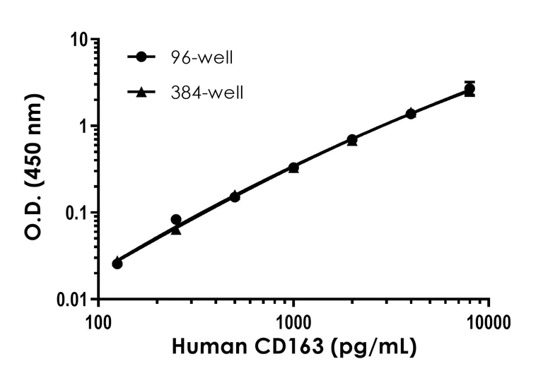 Sandwich ELISA - Human CD163 ELISA Kit (AB274394)