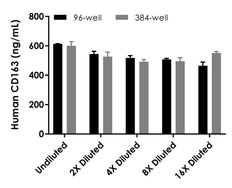 Sandwich ELISA - Human CD163 ELISA Kit (AB274394)