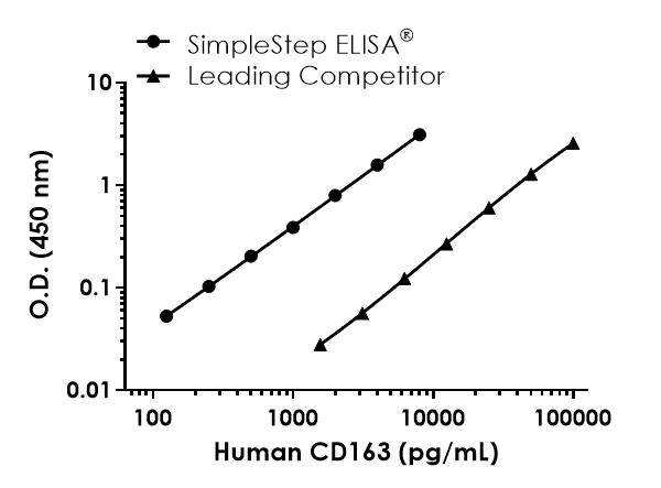 Sandwich ELISA - Human CD163 ELISA Kit (AB274394)