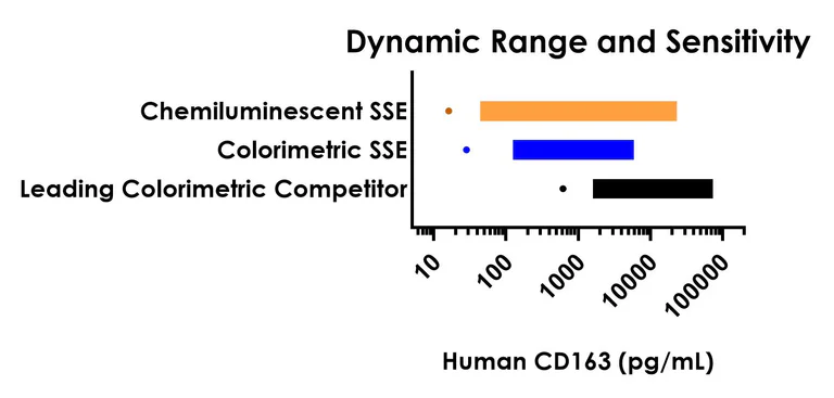 Sandwich ELISA - Human CD163 ELISA Kit, Chemiluminescent (AB325896)