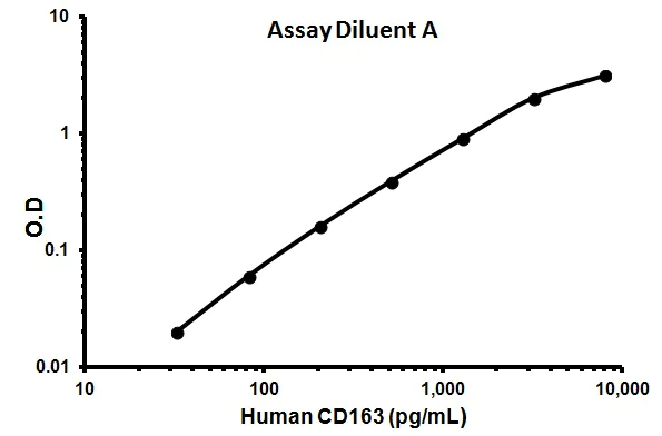 Sandwich ELISA - Human CD163 ELISA Kit (M130) (AB155428)