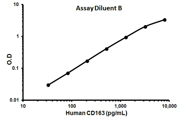 Sandwich ELISA - Human CD163 ELISA Kit (M130) (AB155428)