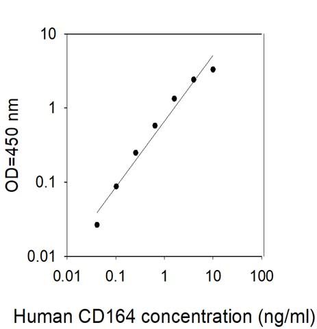 Sandwich ELISA - Human CD164 ELISA Kit (AB313524), expandable thumbnail