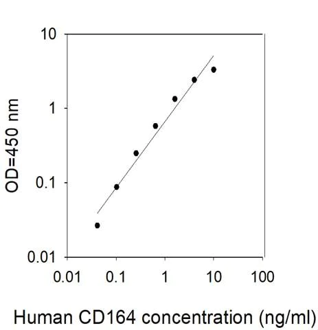 Sandwich ELISA - Human CD164 ELISA Kit (AB313524)