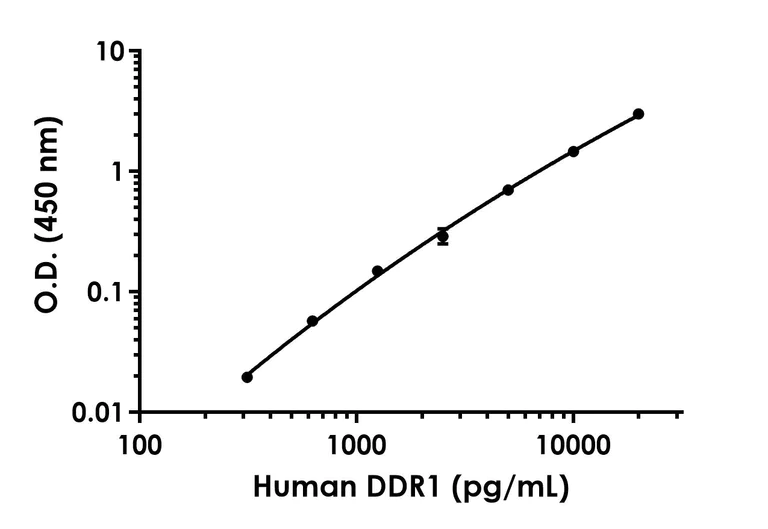 Sandwich ELISA - Human CD167a/DDR1 ELISA Kit (AB260063)