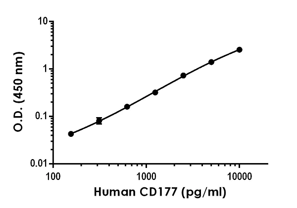 Sandwich ELISA - Human CD177 Antibody Pair - BSA and Azide free (PRV1) (AB253331)