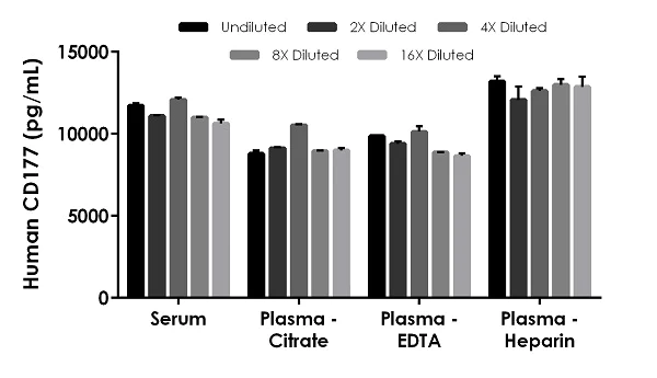 Sandwich ELISA - Human CD177 ELISA Kit (PRV1) (AB272195)
