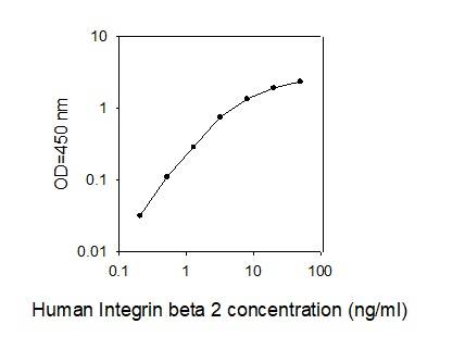 ELISA - Human CD18 ELISA (AB277459)