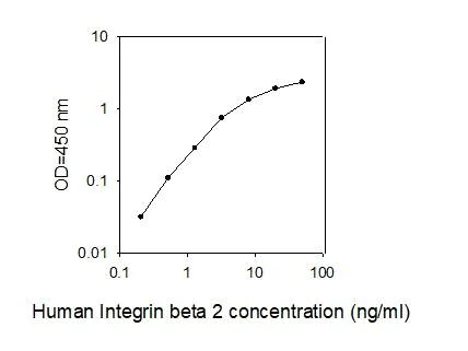 ELISA - Human CD18 ELISA (AB277459)