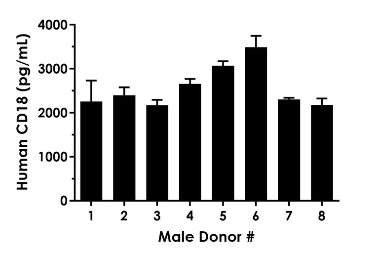 Sandwich ELISA - Human CD18 ELISA Kit (AB315433)