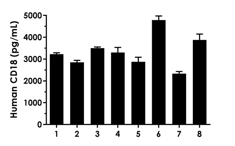 Sandwich ELISA - Human CD18 ELISA Kit (AB315433)