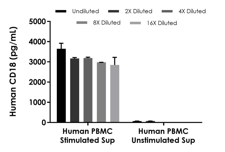 Sandwich ELISA - Human CD18 ELISA Kit (AB315433)