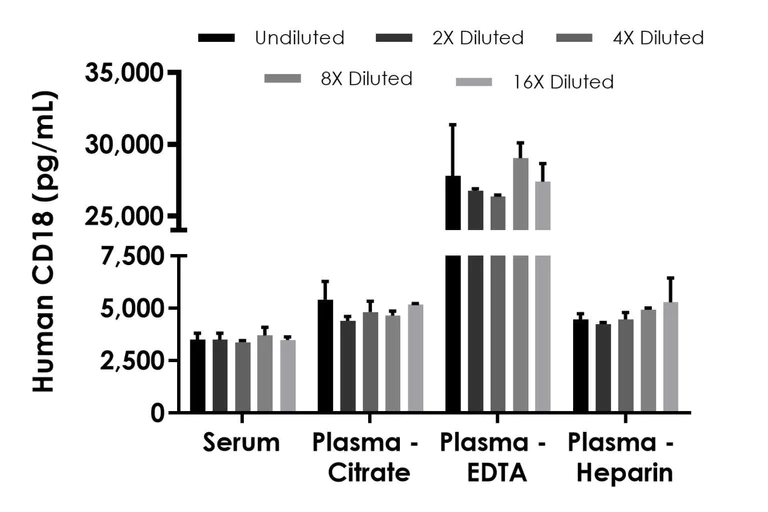Sandwich ELISA - Human CD18 ELISA Kit (AB315433)