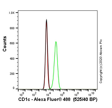 Human CD1C knockout Jurkat cell line