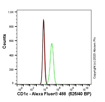 Flow Cytometry - Human CD1C knockout Jurkat cell line (AB273867)