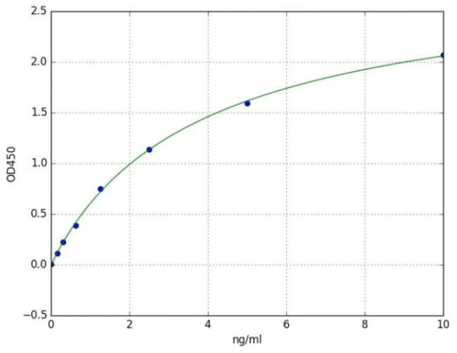 Sandwich ELISA - Human CD20 ELISA Kit (AB285273)