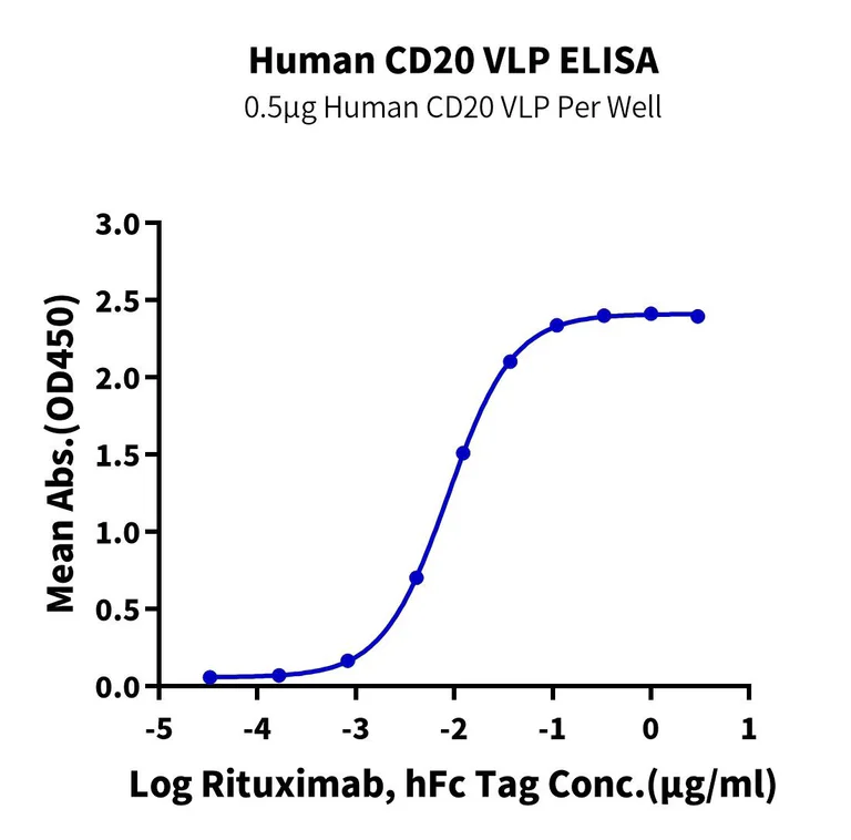 ELISA - Human CD20/MS4A1 VLP (AB326357)
