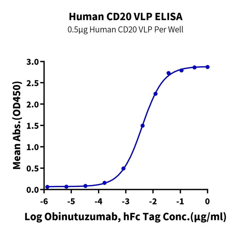 ELISA - Human CD20/MS4A1 VLP (AB326357)
