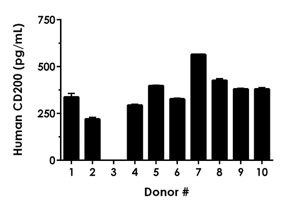 Sandwich ELISA - Human CD200 ELISA Kit (AB267806)