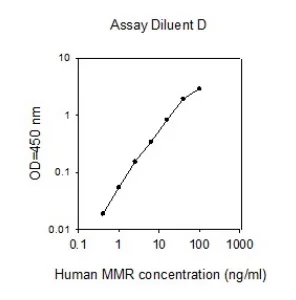 ELISA - Human CD206 ELISA kit (AB277420)