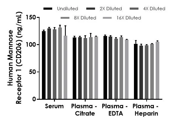 Sandwich ELISA - Human CD206 ELISA Kit (AB324515)