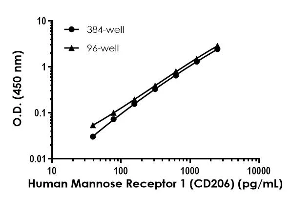 Sandwich ELISA - Human CD206 ELISA Kit (AB324515)