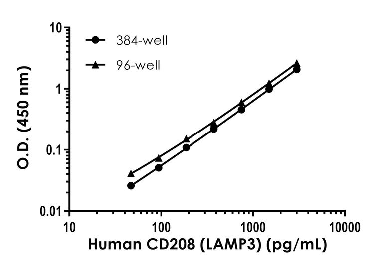 Sandwich ELISA - Human CD208 (LAMP3) ELISA Kit- Extracellular (AB320797)