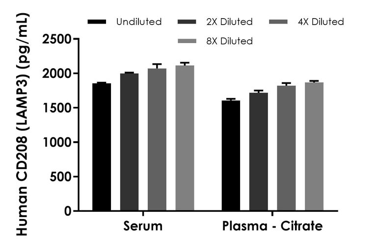Sandwich ELISA - Human CD208 (LAMP3) ELISA Kit- Extracellular (AB320797)