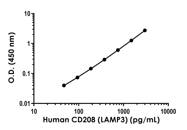 Sandwich ELISA - Human CD208 (LAMP3) ELISA Kit- Extracellular (AB320797)