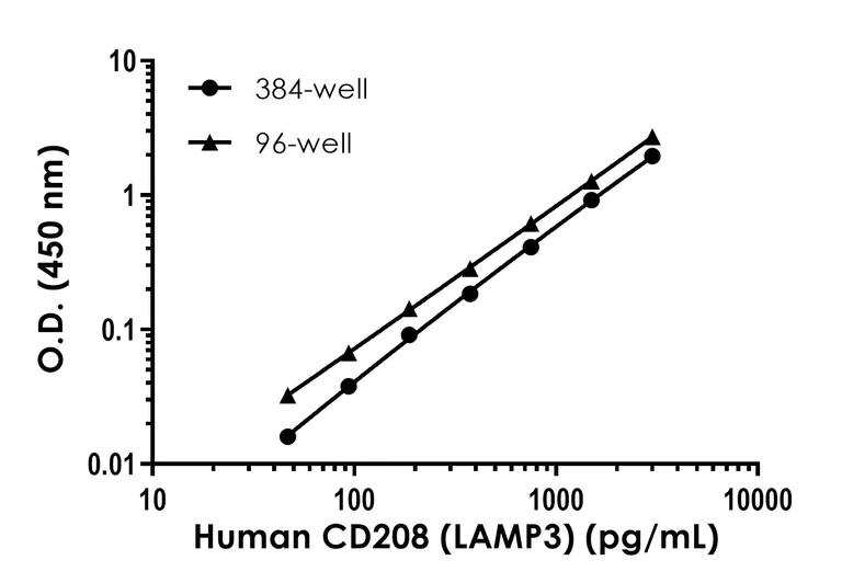 Sandwich ELISA - Human CD208 (LAMP3) ELISA Kit- Intracellular (AB320798)