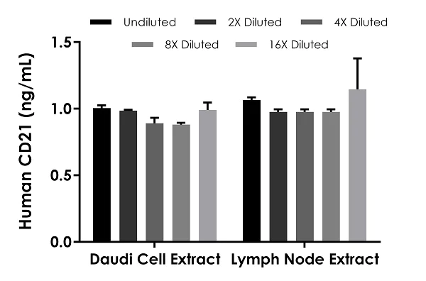 Sandwich ELISA - Human CD21 ELISA Kit (AB284613)