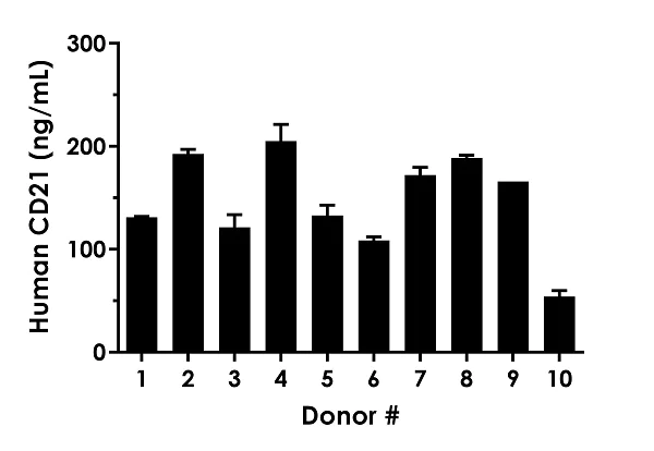 Sandwich ELISA - Human CD21 ELISA Kit (AB284613)