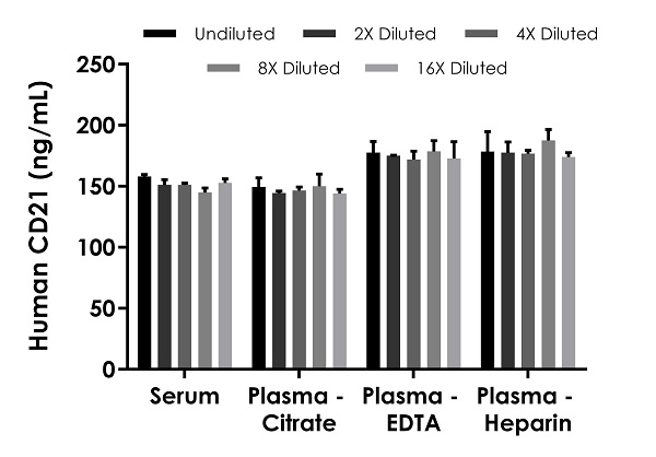 Sandwich ELISA - Human CD21 ELISA Kit (AB284613), expandable thumbnail